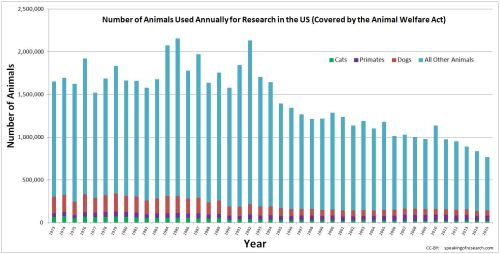 number-of-animals-used-annually-for-research-in-the-us-1973-2015